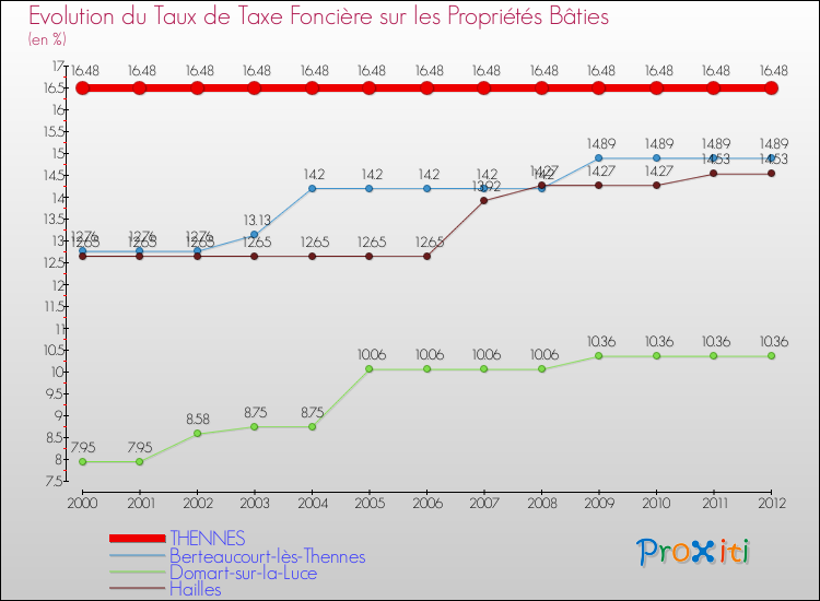 Evolution du taux de la taxe foncière sur le bati pour THENNES et les communes proches de 2000 à 2012 Comparaison des taux de taxe foncière sur le bati pour THENNES et les communes voisines de 2000 à 2012