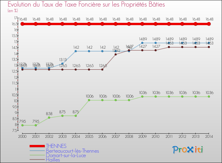 Evolution du taux de la taxe foncière sur le bati pour THENNES et les communes proches de 2000 à 2014 Comparaison des taux de taxe foncière sur le bati pour THENNES et les communes voisines de 2000 à 2014