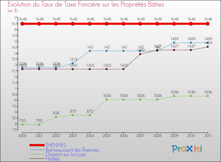 Evolution du taux de la taxe foncière sur le bati pour THENNES et les communes proches Comparaison des taux de taxe foncière sur le bati pour THENNES et les communes voisines