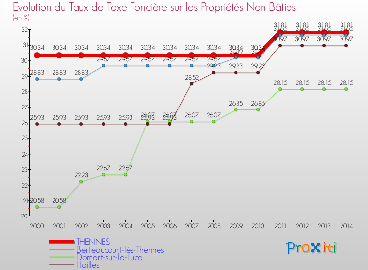 Evolution du taux de la taxe foncière sur les immeubles et terrains non batis pour THENNES et les communes proches de 2000 à 2014 Comparaison des taux de la taxe foncière sur les immeubles et terrains non batis pour THENNES et les communes voisines de 2000 à 2014