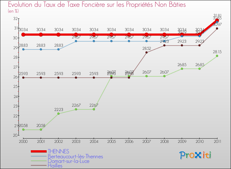 Evolution du taux de la taxe foncière sur les immeubles et terrains non batis pour THENNES et les communes proches Comparaison des taux de la taxe foncière sur les immeubles et terrains non batis pour THENNES et les communes voisines