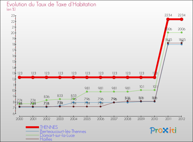 Evolution du taux de la taxe d'habitation pour THENNES et les communes proches Comparaison des taux de la taxe d'habitation pour THENNES et les communes voisines