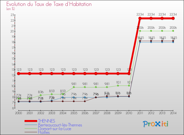 Evolution du taux de la taxe d'habitation pour THENNES et les communes proches de 2000 à 2014 Comparaison des taux de la taxe d'habitation pour THENNES et les communes voisines de 2000 à 2014