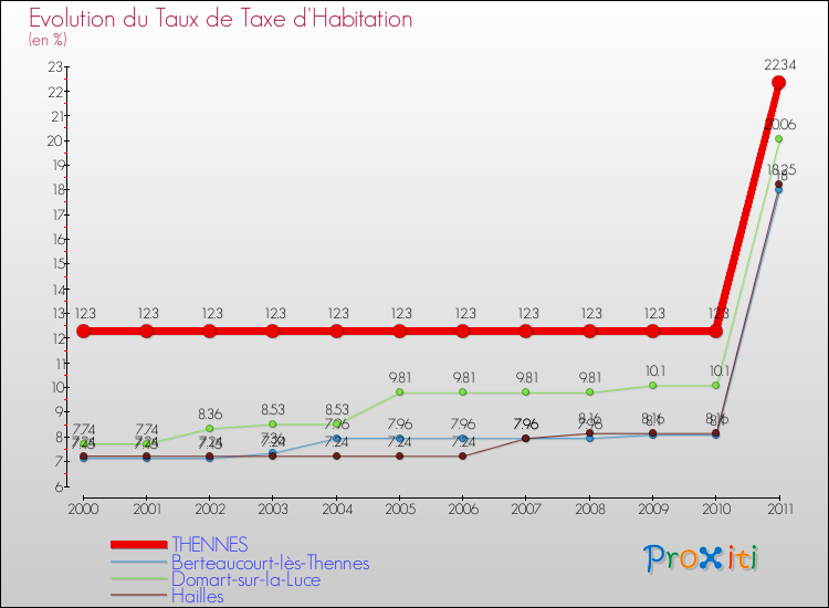 Evolution du taux de la taxe d'habitation pour THENNES et les communes proches Comparaison des taux de la taxe d'habitation pour THENNES et les communes voisines