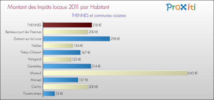 Montant des impôts locaux par Habitant pour THENNES et les communes proches Comparaison des impôts locaux par habitant pour THENNES et les communes voisines