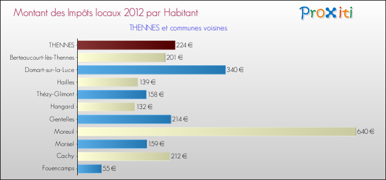 Montant des impôts locaux par Habitant pour THENNES et les communes proches Comparaison des impôts locaux par habitant pour THENNES et les communes voisines