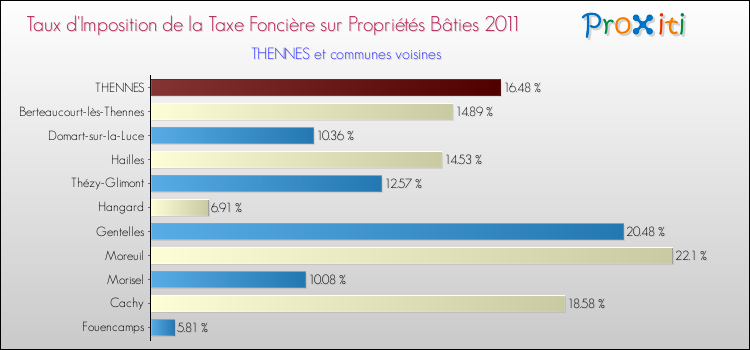 Taux d'imposition de la taxe foncière sur le bati 2011 pour THENNES et les communes proches Comparaison des taux d'imposition de la taxe foncière sur le bati 2011 pour THENNES et les communes voisines