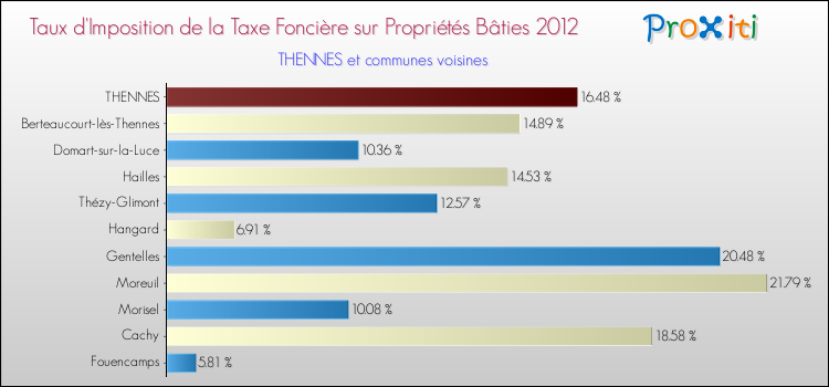 Taux d'imposition de la taxe foncière sur le bati 2012 pour THENNES et les communes proches Comparaison des taux d'imposition de la taxe foncière sur le bati 2012 pour THENNES et les communes voisines