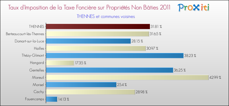 Taux d'imposition de la taxe foncière sur les immeubles et terrains non batis 2011 pour THENNES et les communes proches Comparaison des taux d'imposition de la taxe foncière sur les immeubles et terrains non batis 2011 pour THENNES et les communes voisines