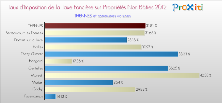 Taux d'imposition de la taxe foncière sur les immeubles et terrains non batis 2012 pour THENNES et les communes proches Comparaison des taux d'imposition de la taxe foncière sur les immeubles et terrains non batis 2012 pour THENNES et les communes voisines