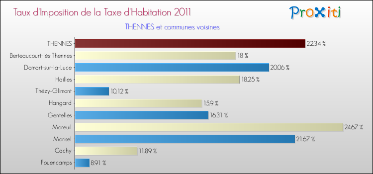 Taux d'imposition de la taxe d'habitation 2011 pour THENNES et les communes proches Comparaison des taux d'imposition de la taxe d'habitation 2011 pour THENNES et les communes voisines