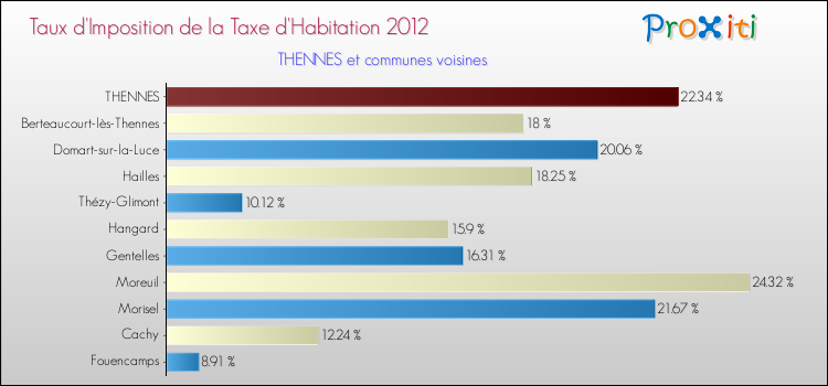 Taux d'imposition de la taxe d'habitation 2012 pour THENNES et les communes proches Comparaison des taux d'imposition de la taxe d'habitation 2012 pour THENNES et les communes voisines
