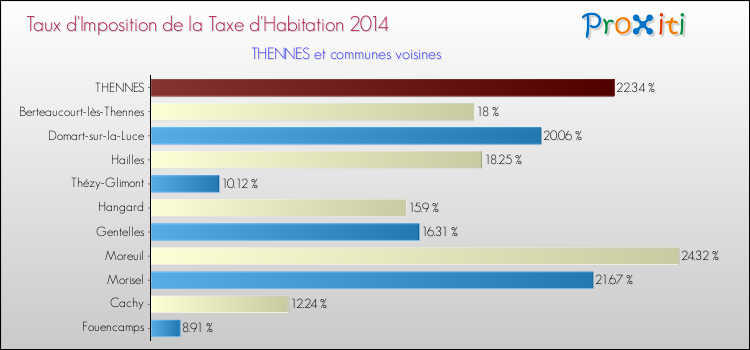 Taux d'imposition de la taxe d'habitation 2014 pour THENNES et les communes proches Comparaison des taux d'imposition de la taxe d'habitation 2014 pour THENNES et les communes voisines