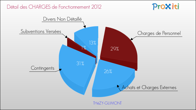 Décomposition des Charges de Fonctionnement 2012 de la commune de THéZY-GLIMONT Charges de Fonctionnement 2012 pour la commune de THéZY-GLIMONT