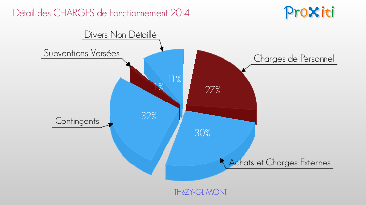 Décomposition des Charges de Fonctionnement 2014 de la commune de THéZY-GLIMONT Charges de Fonctionnement 2014 pour la commune de THéZY-GLIMONT