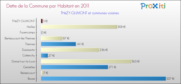 Dette par habitant de la commune en 2011 pour THéZY-GLIMONT et les communes proches Comparaison de la dette par habitant de la commune en 2011 pour THéZY-GLIMONT et les communes voisines
