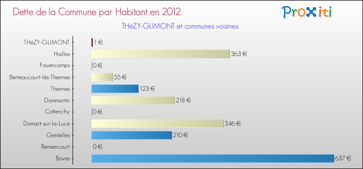 Dette par habitant de la commune en 2012 pour THéZY-GLIMONT et les communes proches Comparaison de la dette par habitant de la commune en 2012 pour THéZY-GLIMONT et les communes voisines