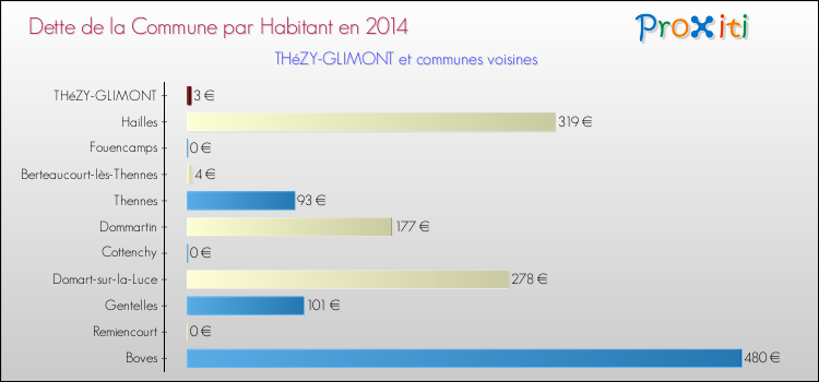 Dette par habitant de la commune en 2014 pour THéZY-GLIMONT et les communes proches Comparaison de la dette par habitant de la commune en 2014 pour THéZY-GLIMONT et les communes voisines