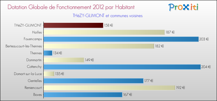Montant des dotations globales de fonctionnement DGF par Habitant pour THéZY-GLIMONT et les communes proches Comparaison des des dotations globales de fonctionnement DGF par habitant pour THéZY-GLIMONT et les communes voisines
