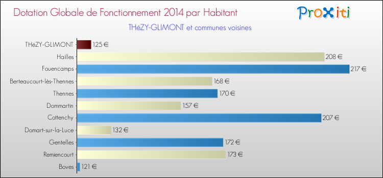 Montant des dotations globales de fonctionnement DGF par Habitant pour THéZY-GLIMONT et les communes proches en 2014. Comparaison des des dotations globales de fonctionnement DGF par habitant pour THéZY-GLIMONT et les communes voisines en 2014.