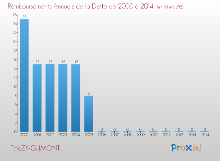 Evolution de l'annuité de la dette pour la commune de THéZY-GLIMONT de 2000 à 2014 Annuités de la dette pour THéZY-GLIMONT de 2000 à 2014