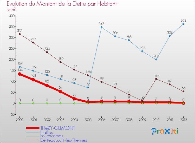 Evolution de la dette par habitant pour la commune de THéZY-GLIMONT et les communes proches de 2000 à 2012 Comparaison de la dette par habitant pour THéZY-GLIMONT et les communes voisines de 2000 à 2012