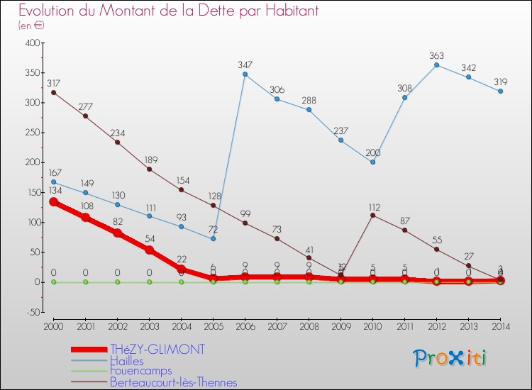 Evolution de la dette par habitant pour la commune de THéZY-GLIMONT et les communes proches de 2000 à 2014 Comparaison de la dette par habitant pour THéZY-GLIMONT et les communes voisines de 2000 à 2014