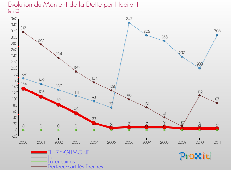 Evolution de la dette par habitant pour la commune de THéZY-GLIMONT et les communes proches Comparaison de la dette par habitant pour THéZY-GLIMONT et les communes voisines