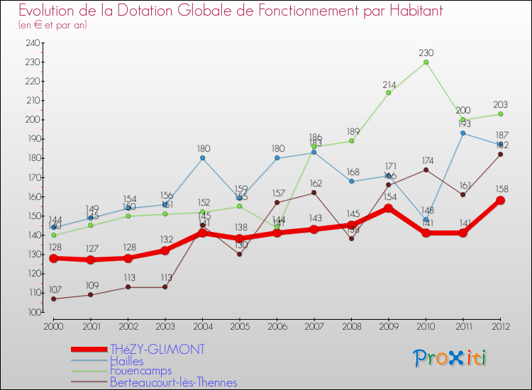 Evolution et montant de la dotation globale de fonctionnement par Habitant pour THéZY-GLIMONT et les communes proches Comparaison des dotations globales de fonctionnement par habitant pour THéZY-GLIMONT et les communes voisines