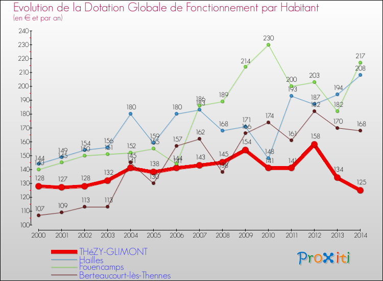 Evolution et montant de la dotation globale de fonctionnement par Habitant pour THéZY-GLIMONT et les communes proches de 2000 à 2014. Comparaison des dotations globales de fonctionnement par habitant pour THéZY-GLIMONT et les communes voisines de 2000 à 2014.