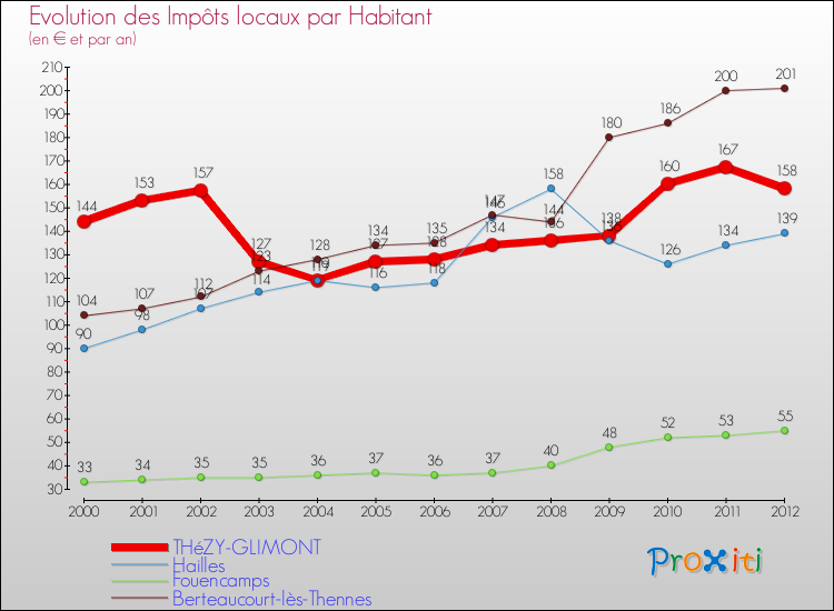 Evolution et montant des impôts locaux par Habitant pour THéZY-GLIMONT et les communes proches Comparaison des impôts locaux par habitant pour THéZY-GLIMONT et les communes voisines