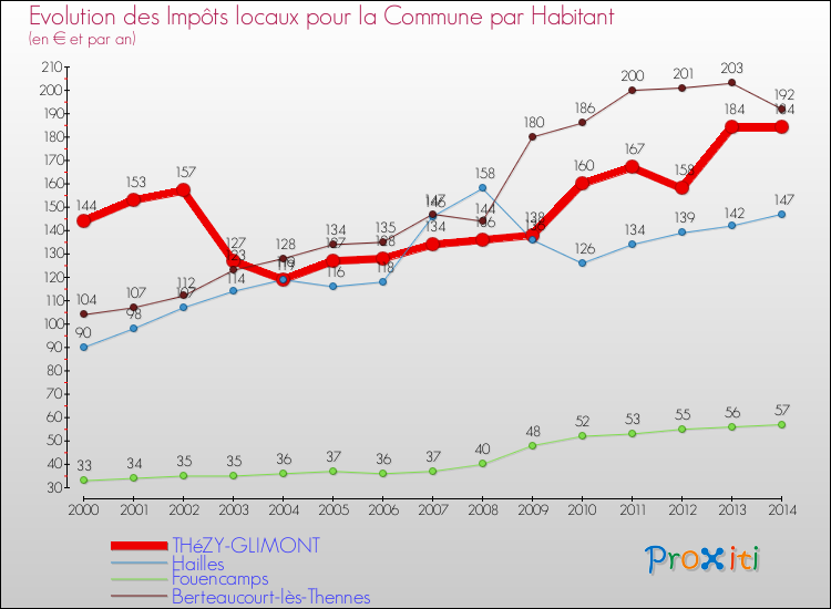 Evolution et montant des impôts locaux par Habitant pour THéZY-GLIMONT et les communes proches de 2000 à 2014 Comparaison des impôts locaux par habitant pour THéZY-GLIMONT et les communes voisines de 2000 à 2014