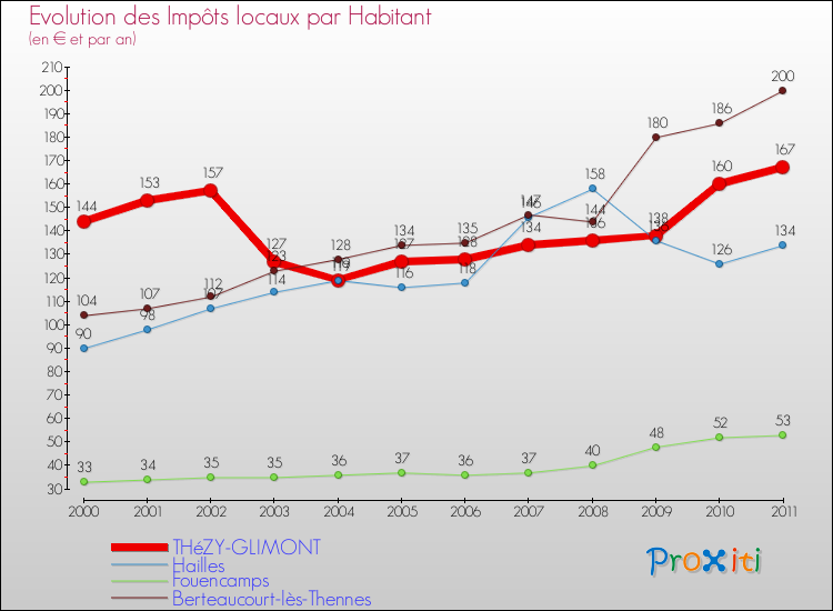 Evolution et montant des impôts locaux par Habitant pour THéZY-GLIMONT et les communes proches Comparaison des impôts locaux par habitant pour THéZY-GLIMONT et les communes voisines