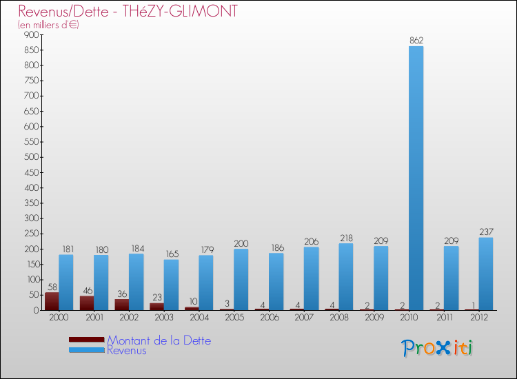 Evolution comparée de la dette et des revenus pour la commune de THéZY-GLIMONT de 2000 à 2012 Comparaison de la dette et des revenus pour THéZY-GLIMONT de 2000 à 2012