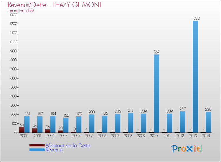 Evolution comparée de la dette et des revenus pour la commune de THéZY-GLIMONT de 2000 à 2014 Comparaison de la dette et des revenus pour THéZY-GLIMONT de 2000 à 2014