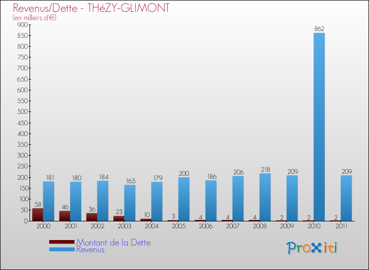 Evolution comparée de la dette et des revenus pour la commune de THéZY-GLIMONT de 2000 à 2011 Comparaison de la dette et des revenus pour THéZY-GLIMONT de 2000 à 2011
