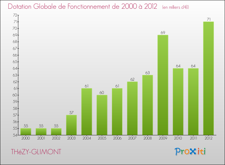 Evolution du montant de la Dotation Globale de Fonctionnement pour la commune de THéZY-GLIMONT de 2000 à 2012 Evolution du montant de la Dotation Globale de Fonctionnement pour THéZY-GLIMONT de 2000 à 2012