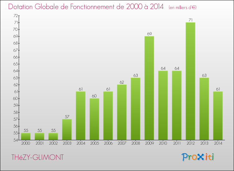 Evolution du montant de la Dotation Globale de Fonctionnement pour la commune de THéZY-GLIMONT de 2000 à 2014 Evolution du montant de la Dotation Globale de Fonctionnement pour THéZY-GLIMONT de 2000 à 2014