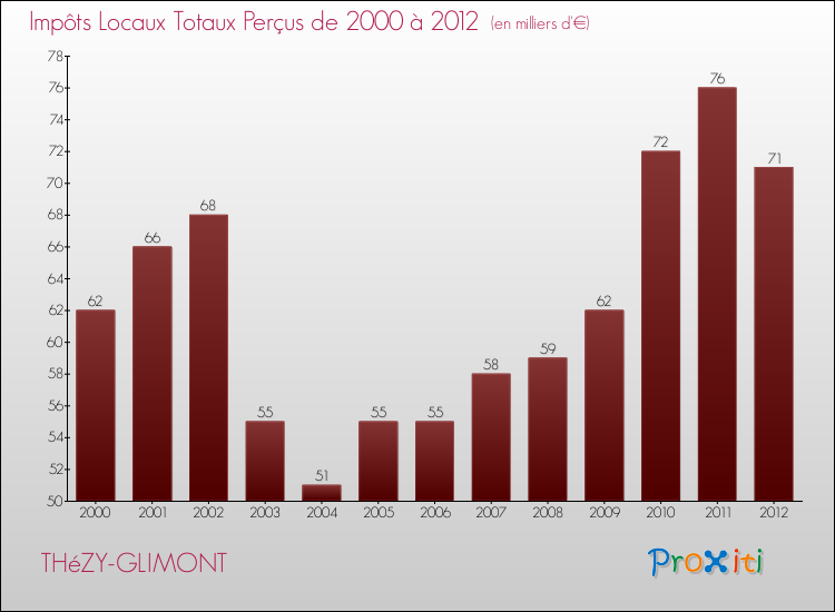 Evolution des Impôts Locaux pour la commune de THéZY-GLIMONT de 2000 à 2012 Evolution des Impôts Locaux pour THéZY-GLIMONT de 2000 à 2012