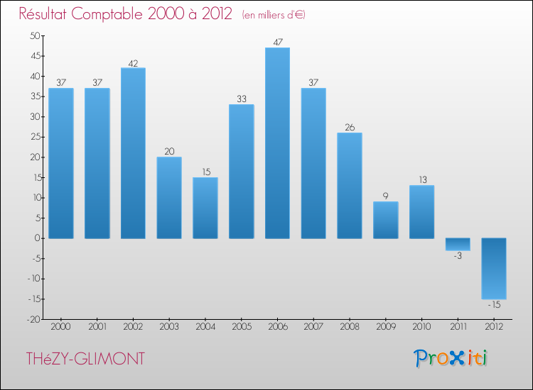 Evolution du résultat comptable pour la commune de THéZY-GLIMONT de 2000 à 2012 Evolution du résultat comptable pour THéZY-GLIMONT de 2000 à 2012
