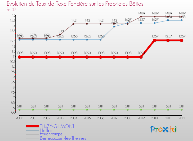 Evolution du taux de la taxe foncière sur le bati pour THéZY-GLIMONT et les communes proches de 2000 à 2012 Comparaison des taux de taxe foncière sur le bati pour THéZY-GLIMONT et les communes voisines de 2000 à 2012