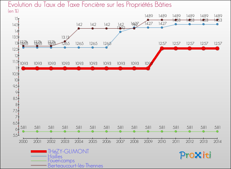 Evolution du taux de la taxe foncière sur le bati pour THéZY-GLIMONT et les communes proches de 2000 à 2014 Comparaison des taux de taxe foncière sur le bati pour THéZY-GLIMONT et les communes voisines de 2000 à 2014