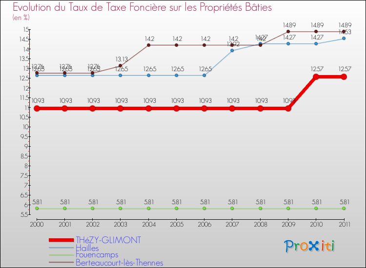 Evolution du taux de la taxe foncière sur le bati pour THéZY-GLIMONT et les communes proches Comparaison des taux de taxe foncière sur le bati pour THéZY-GLIMONT et les communes voisines