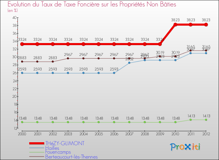 Evolution du taux de la taxe foncière sur les immeubles et terrains non batis pour THéZY-GLIMONT et les communes proches de 2000 à 2012 Comparaison des taux de la taxe foncière sur les immeubles et terrains non batis pour THéZY-GLIMONT et les communes voisines de 2000 à 2012
