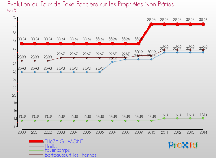 Evolution du taux de la taxe foncière sur les immeubles et terrains non batis pour THéZY-GLIMONT et les communes proches de 2000 à 2014 Comparaison des taux de la taxe foncière sur les immeubles et terrains non batis pour THéZY-GLIMONT et les communes voisines de 2000 à 2014