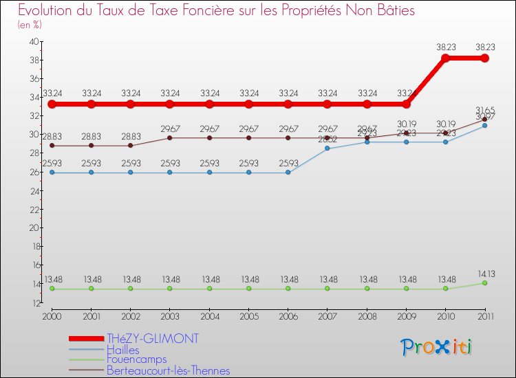 Evolution du taux de la taxe foncière sur les immeubles et terrains non batis pour THéZY-GLIMONT et les communes proches Comparaison des taux de la taxe foncière sur les immeubles et terrains non batis pour THéZY-GLIMONT et les communes voisines