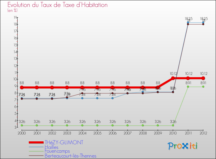 Evolution du taux de la taxe d'habitation pour THéZY-GLIMONT et les communes proches Comparaison des taux de la taxe d'habitation pour THéZY-GLIMONT et les communes voisines