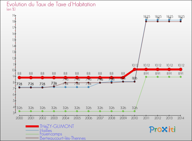 Evolution du taux de la taxe d'habitation pour THéZY-GLIMONT et les communes proches de 2000 à 2014 Comparaison des taux de la taxe d'habitation pour THéZY-GLIMONT et les communes voisines de 2000 à 2014