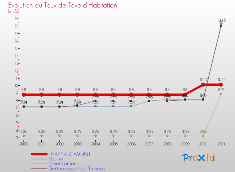 Evolution du taux de la taxe d'habitation pour THéZY-GLIMONT et les communes proches Comparaison des taux de la taxe d'habitation pour THéZY-GLIMONT et les communes voisines