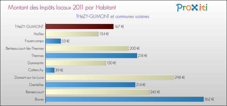 Montant des impôts locaux par Habitant pour THéZY-GLIMONT et les communes proches Comparaison des impôts locaux par habitant pour THéZY-GLIMONT et les communes voisines